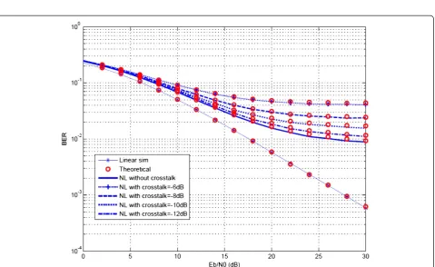 Figure 7 Theoretical and simulation results for BER vs SNR for MIMO-OFDM systems. Polynomial approximation of HPA with 16-QAM,Nc = 64, Nt = Nr = 2, and IBO = {4-8-10} dB.