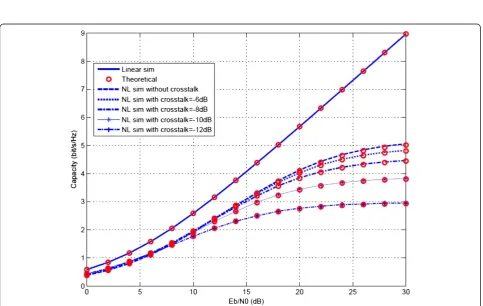Figure 9 Capacity evaluation in MIMO-OFDM system with linear and nonlinear HPA for different values of IBO