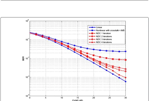 Figure 11 BER versus Eb/N0 of MIMO-OFDM system with NDC technique for Nc = 64, Nt = Nr = 2, and IBO = 8 dB.
