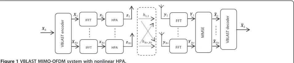 Figure 1 VBLAST MIMO-OFDM system with nonlinear HPA.