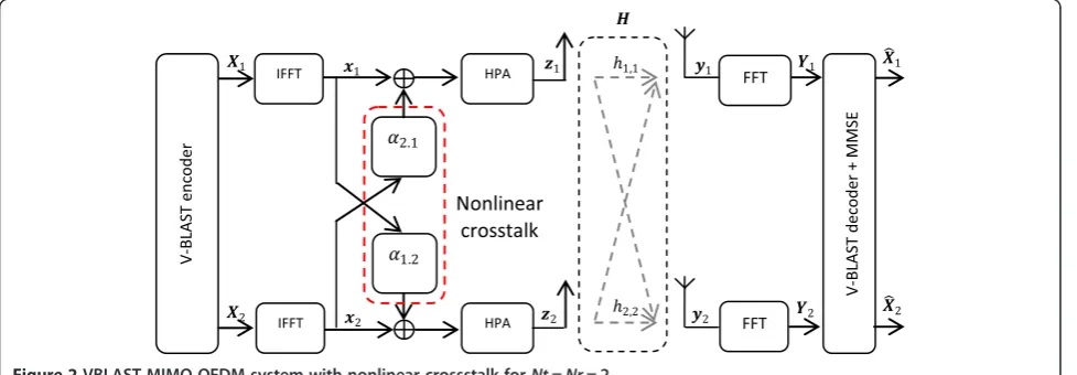 Figure 2 VBLAST MIMO-OFDM system with nonlinear crossstalk for Nt = Nr = 2.