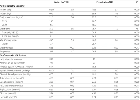 Table 1 Distribution of obesity indices and cardiovascular risk factors