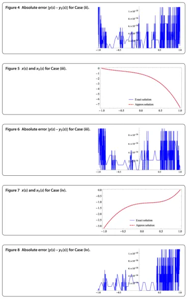 Figure 4 Absolute error |y(s) – y5(s)| for Case (ii).