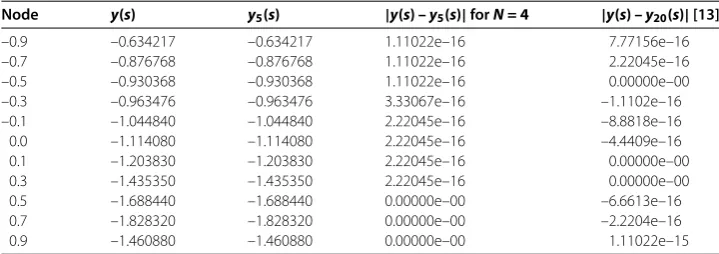 Table 1 Numerical results of Example 1 for Case (i)
