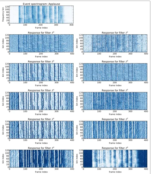Fig. 6 Responses to filters shown in Fig. 4 for the sound of an “applause”