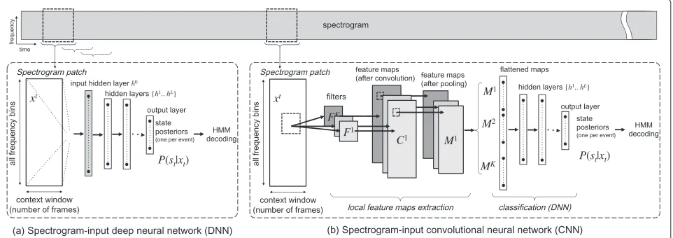 Fig. 1 Overview of the spectrogram-input deep neural network on the left (a) and convolutional neural network on the right (b) architectures