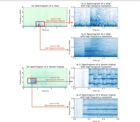 Fig. 2 Magnified log power spectrogram regions for “steps” (a) and “phone ring” (b) sounds for high-time resolution (10 ms frame length, (a.1) and(b.1)) and high-frequency resolution (90 ms frame length, (a.2) and (b.2))
