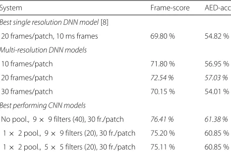 Table 2 AED evaluation results with the “test” set