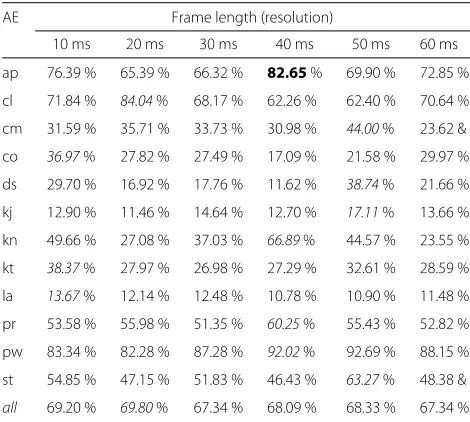 Table 3 Resolution-event-wise results (frame-score %) for thebest performing spectrogram patch size (20 frames/patch)DNN-only model