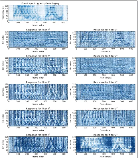 Fig. 5 Responses to filters shown in Fig. 4 for the sound of an “phone ringing”
