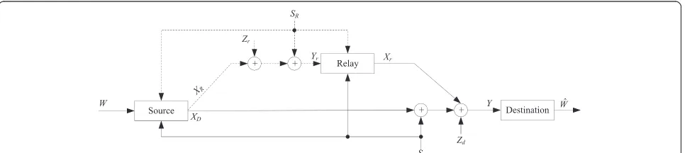 Figure 3 Gaussian orthogonal relay channel with channel state known at the source and the relay.