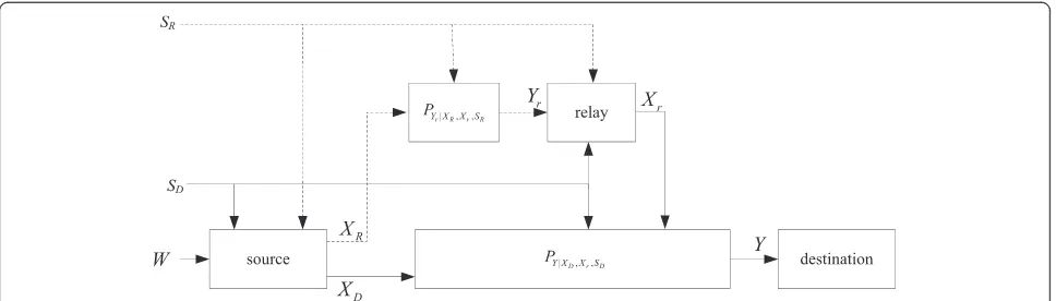 Figure 1 Orthogonal relay channel with state information available at both the source and the relay.