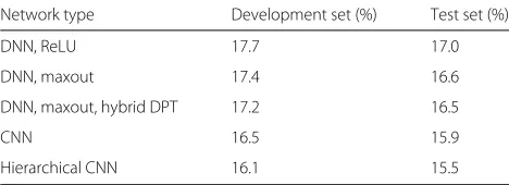 Table 7 Word error rates of the DNN and CNN models on theHungarian LVCSR task