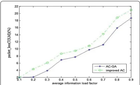 Figure 10 Comparison of packet_loss(T(S,M)) of improved AC and AC‑GA algorithm