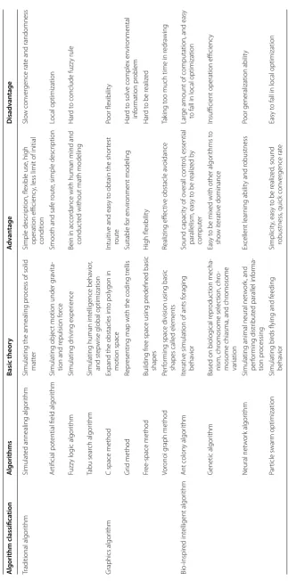 Table 1 Comparison of path planning algorithms