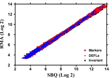 Figure 2. Scatter plots showing correlation of SBQ normalized
