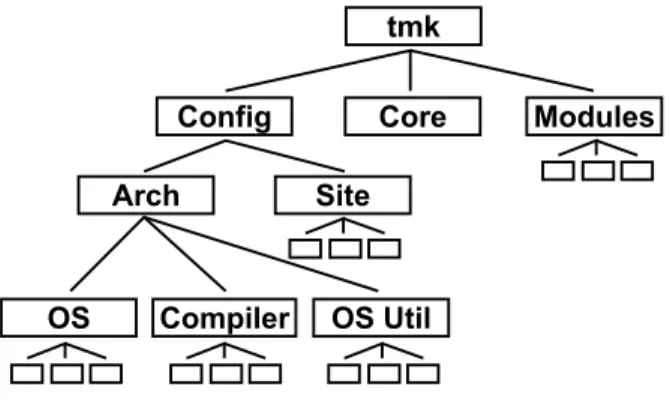 Figure 1: The components that build up tmk. The configuration is split into two major branches to separate architecture-specific configuration from site-related  is-sues like package existence and installation paths