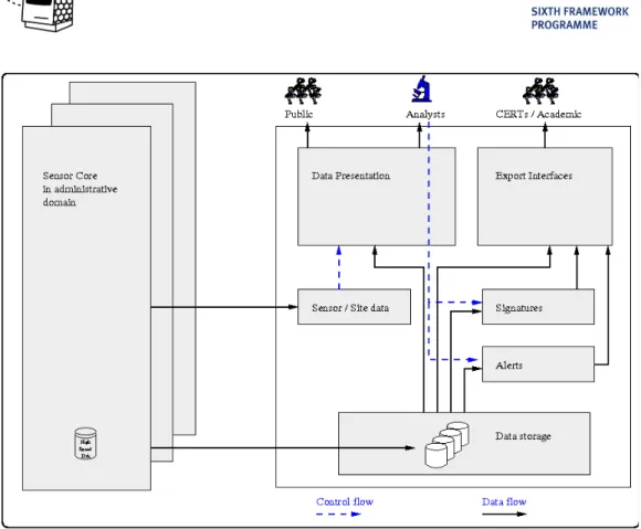 Figure 1.: Schematic overview of the data and control flow in the NoAH environment. The black arrows symbolize the flows pf the data while the blue arrows symbolize the dependencies of data and user groups