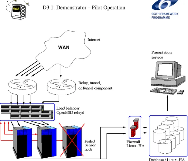 Figure 3: Schematical overview of the improved NoAH infrastructure. Improvements are the balancing of the honeypot loads and the avoidance of all potential single points of failure.