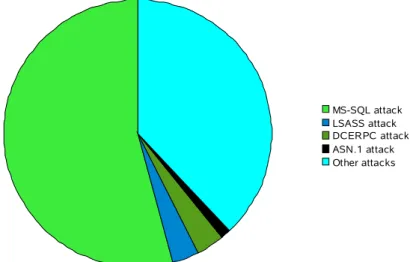 Figure  8: Overall attack statistic.Each part of the chart represents the unique number of unique sources exploiting a specific vulnerability.