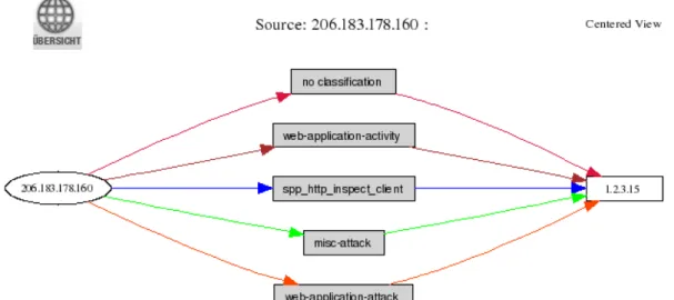 Figure 9: Attack originating from the IP address 206.183.178.160. The boxes in the middle contain the names of the corresponding class of Snort signatures