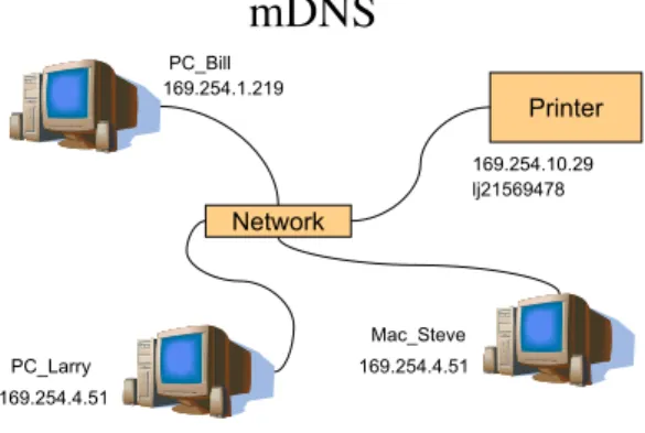 Figure 3: Multicast DNS (mDNS) hostname assignment
