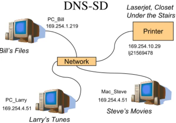 Figure 4: DNS Service Discovery (DNS-SD) service advertisement