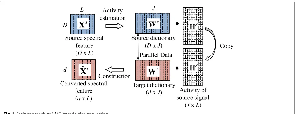 Fig. 1 Basic approach of NMF-based voice conversion
