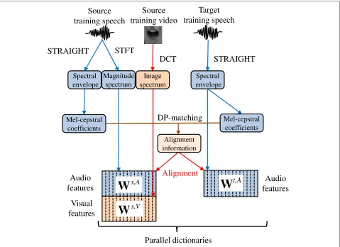 Fig. 3 Flow chart of multimodal conversion