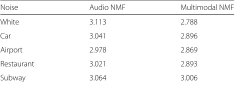 Table 3 Improvement ratio of MCD