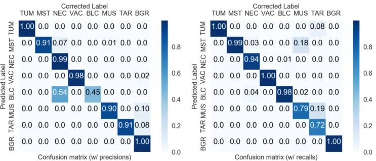 Figure 3: Confusion matrices of the manual corrections.  Right: normalized to precision values