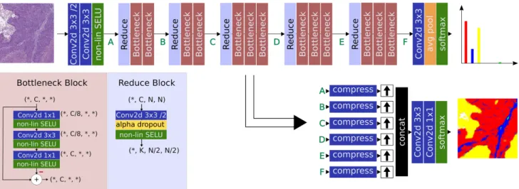 Figure 6: Overview of the proposed pipeline.  A ResNet-inspired feature generation path is used together with a simple reconstruction  network using 1 × 1 convolutions as compression for feature balancing and reduced memory consumption.