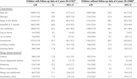 Table 2 Prevalence of allergy-related diseases and sensitisation in children at 2 years of age