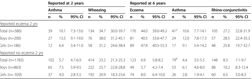 Table 3 Prevalence of allergy-related diseases in children at 6 years of age