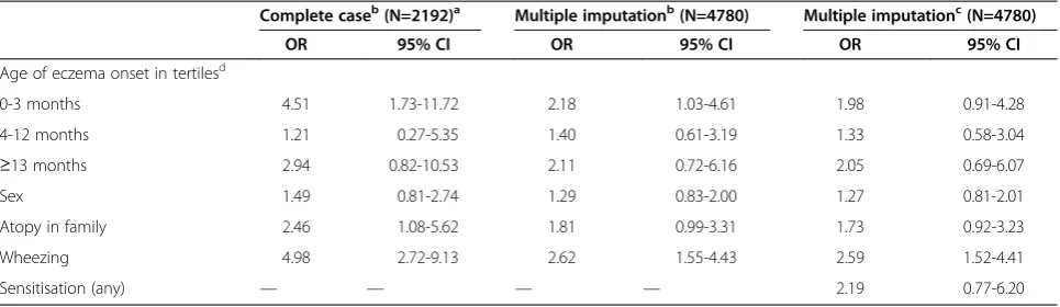 Table 6 Adjusted associations between the eczema age of onset at 2 years and current asthma at 6 years  