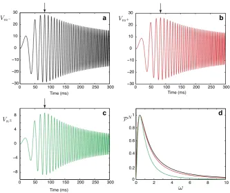 Fig. 6 a–whenc The Green’s functions Gm−(x,y,t), Gm+(x,y,t), and Gn±(x,y,t) for a model in Fig