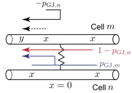 Fig. 8 All trips (including theshortest trip for G�m−(x,y,ω)shown by a dashed arrow) andthe corresponding coefﬁcientsAtrip(ω) at the GJ for twonon-identical cells