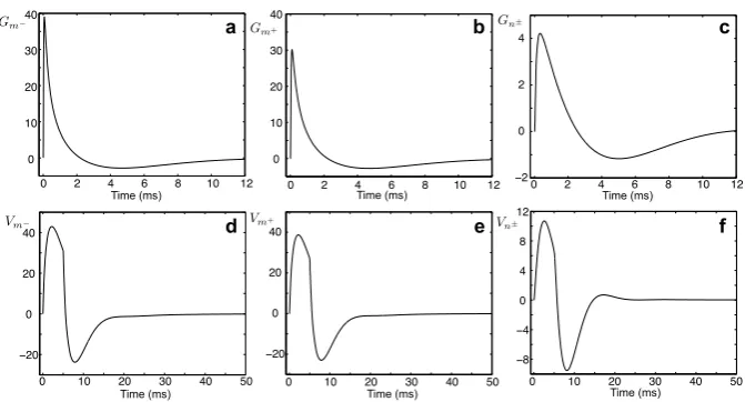 Fig. 4 a–whenc The Green’s functions Gm−(x,y,t), Gm+(x,y,t), and Gn±(x,y,t) for a model in Fig