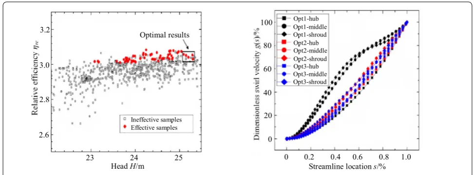 Figure 9 Results obtained with the NSGA‑II algorithm