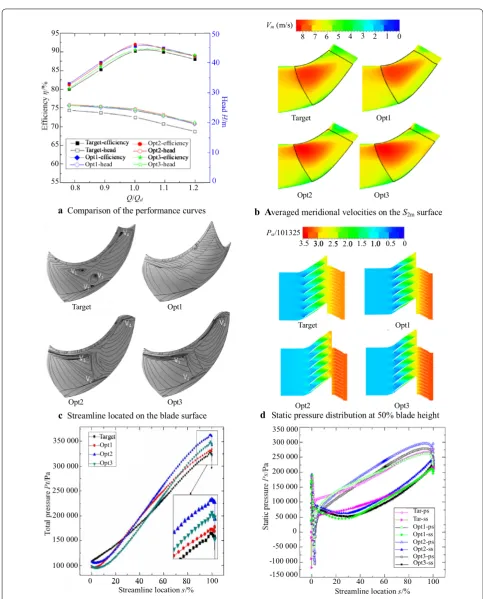 Figure 11 Comparison of the target and the optimal samples