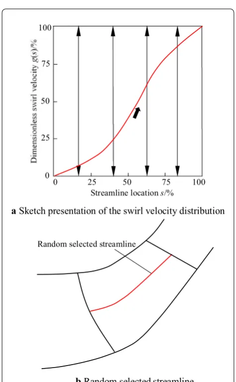 Figure  1dimensionless swirl velocity [(a) gives the physical distribution law for the 17, 20], which ranges from 0 to 1 and has an increasing trend along streamline