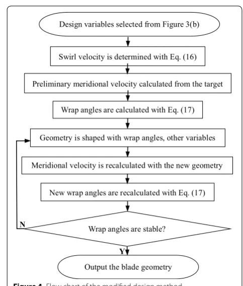 Figure 4 Flow chart of the modified design method