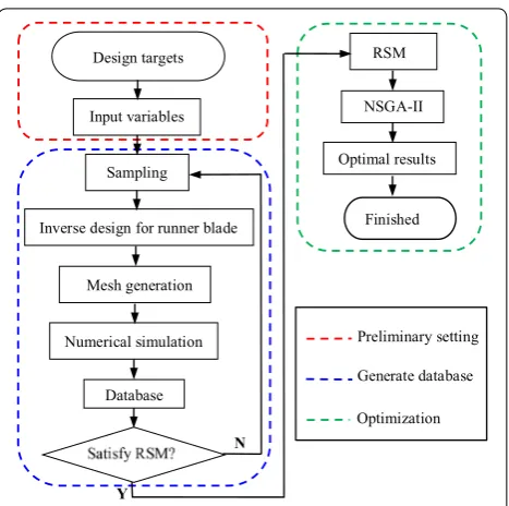 Figure 5 Flow chart of the multi‑optimization system