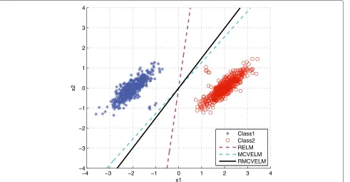Fig. 2 Illustration of RELM and MCVELM optimization problems in the ELM space
