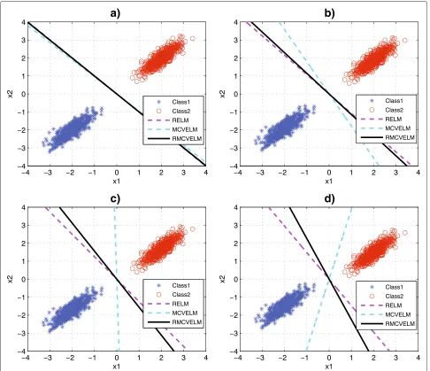 Fig. 3 a–d Illustration of RELM and MCVELM optimization problems in the ELM space