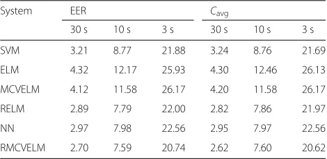 Table 2 Comparison of EERs (%) andmethods based on GSV at different durations for the 23 proposed Cavg for different traininglanguages of LRE09