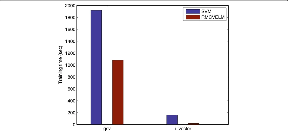 Fig. 4 Comparison of training time for SVM and RMCVELM on different features