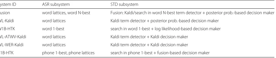 Table 9 System summary in terms of the ASR subsystem and STD subsystem employed. “prob.” stands for probability