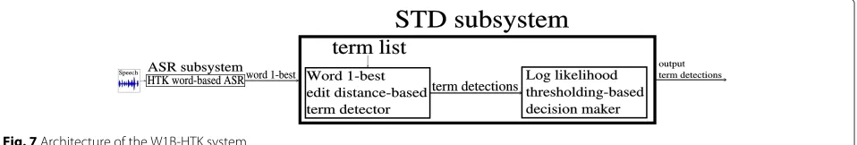 Fig. 6 Architecture of the UVigo LVCSR-based STD system of the fusion system. “utt.” stands for utterance