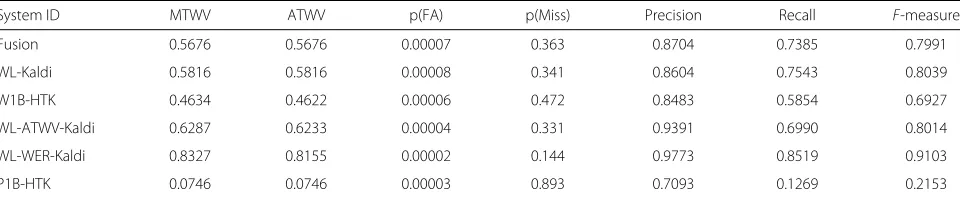 Table 10 Results of the STD ALBAYZIN 2014 evaluation on training/development data